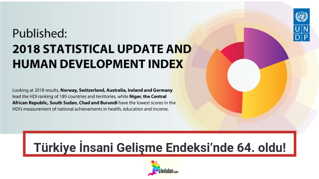Türkiye İnsani Gelişme Endeksi’nde 64. oldu